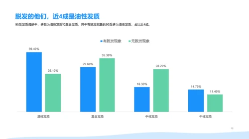 2021年90后脱发调研报告