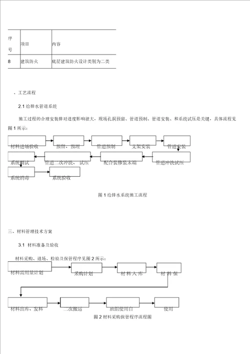 给排水工程专项施工方案.DOC