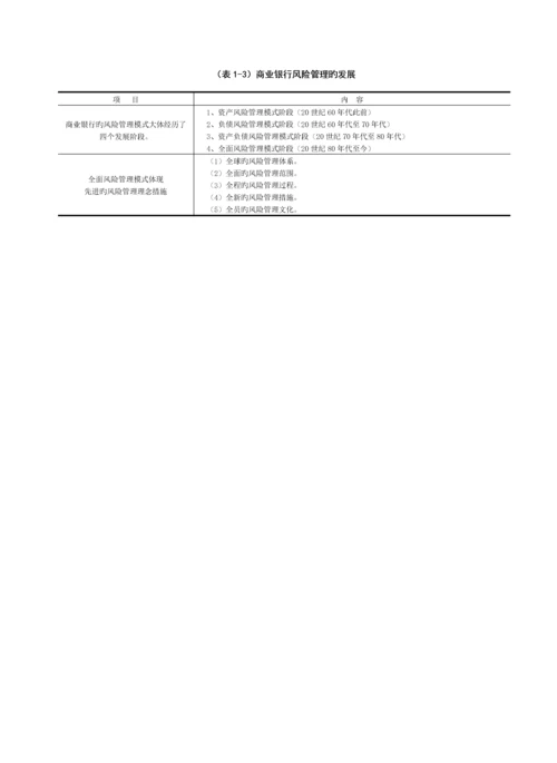 2023年银行从业资格风险管理考点.docx