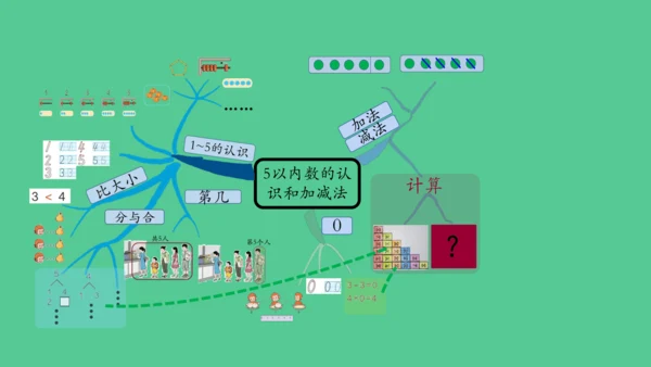 （2023秋新插图）人教版一年级数学上册 5以内数的认识和加减法的整理和复习 (课件)(共30张PP