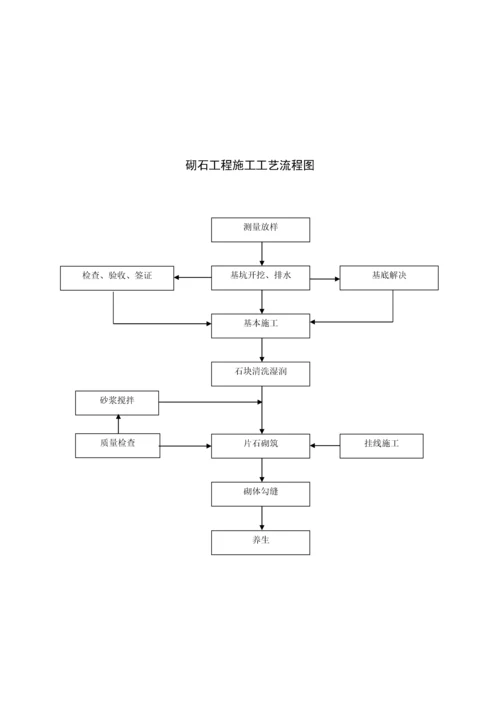 各类关键工程综合施工标准工艺标准流程图.docx