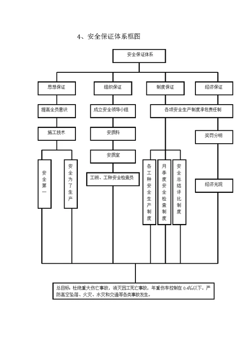 安全管理组织措施报审