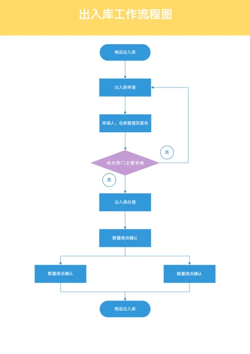 出入库工作流程图模板