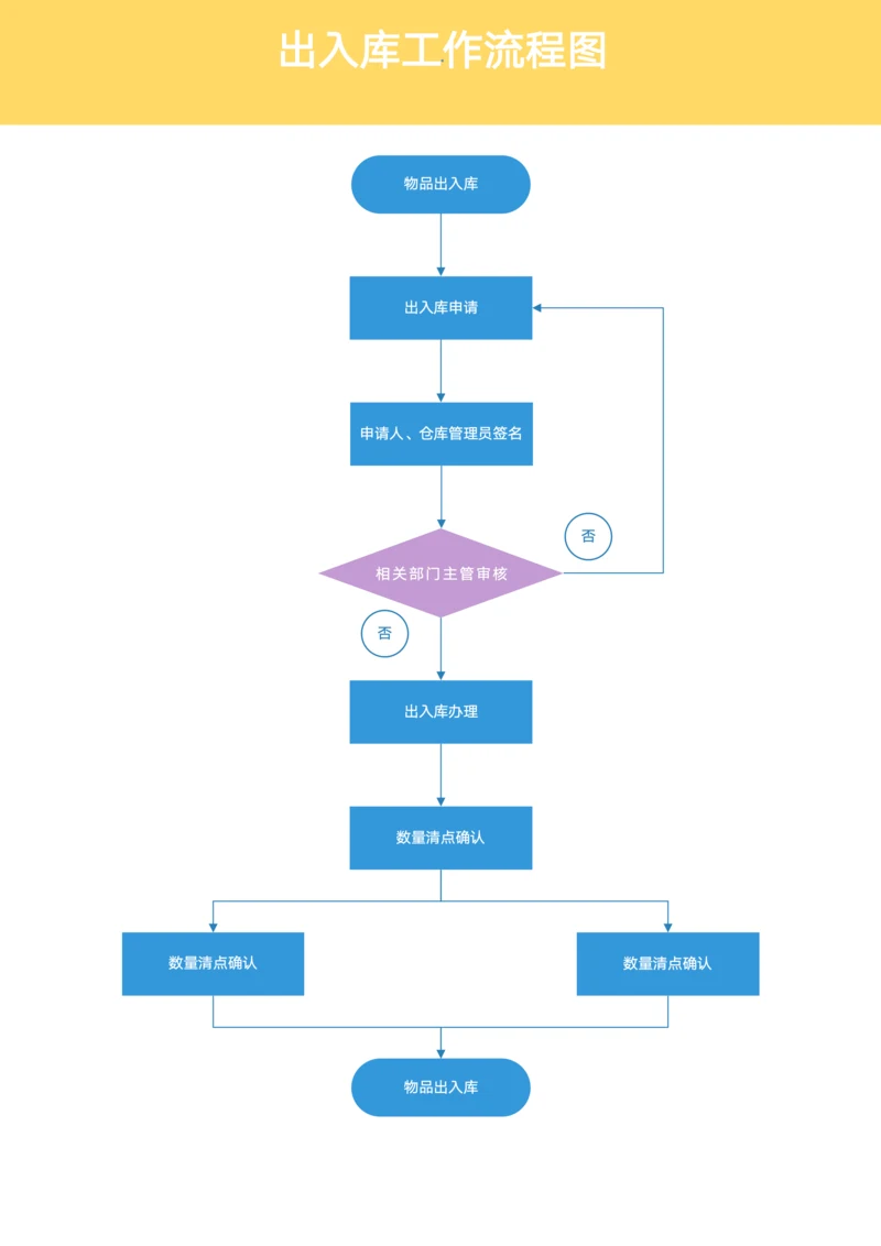 出入库工作流程图模板