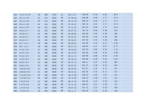 2011年度全国火电300MW级机组竞赛资料