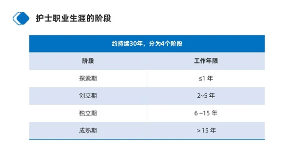 蓝色商务简约护士职业生涯规划PPT模板职业规划