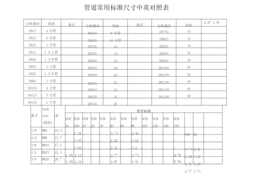 一般管道常用标准尺寸对照表-格式已好-直接打印.docx