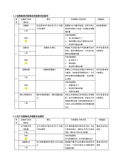 事态升级控制程序