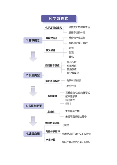 学习笔记-化学化学方程式紫蓝简约竖版word模板