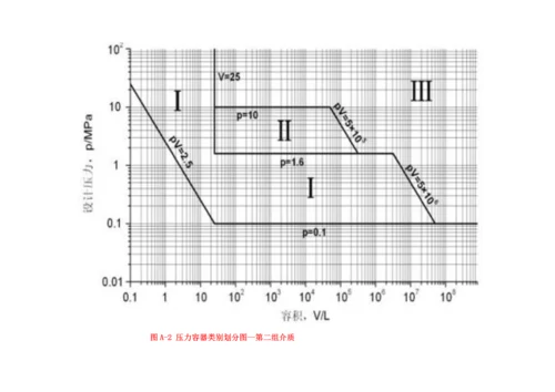 压力容器类别及压力等级.docx