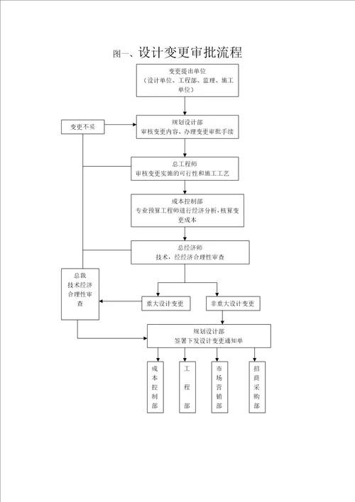 新设计变更签证管理流程资料