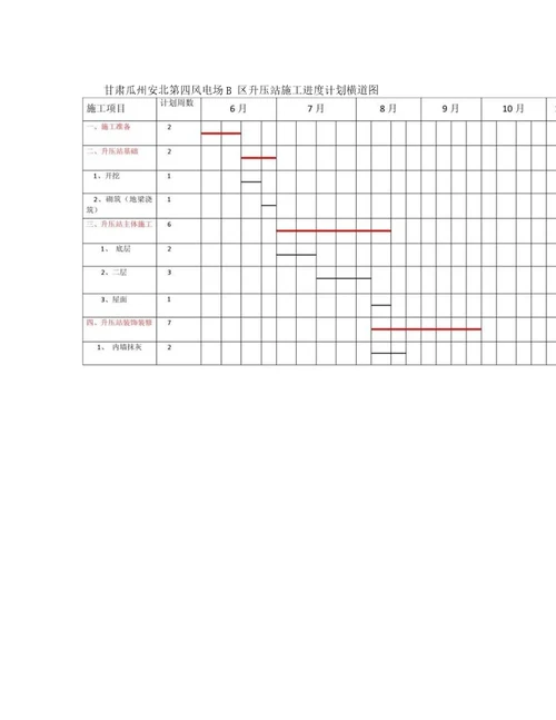 甘肃瓜州安北第四风电场B区升压站施工进度计划横道图概要