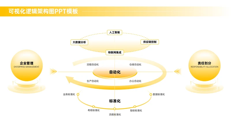 黄色商务风多项逻辑架构图PPT单页