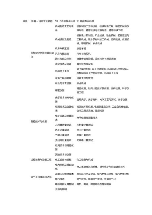 2023年注册咨询工程师报考专业对照表.docx