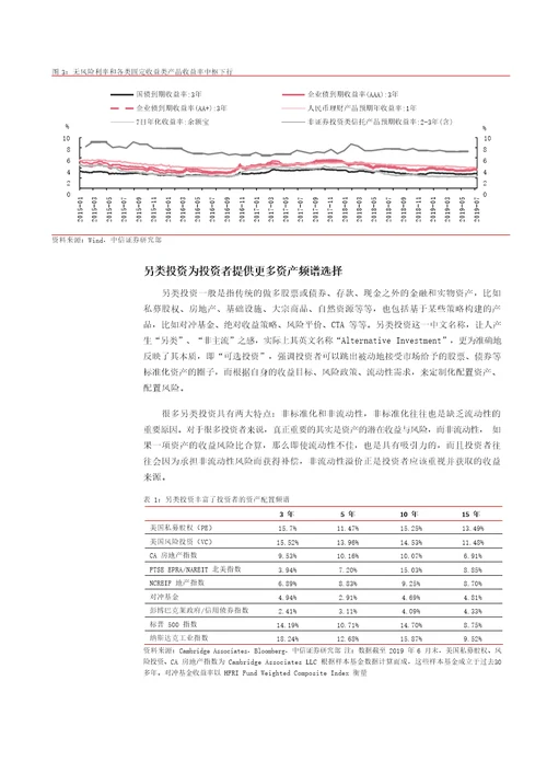 大类资产配置另类投资专题报告之一：另类投资，长期资金配置的下一个风口