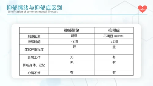 关注心理健康常见心理疾病识别PPT课件
