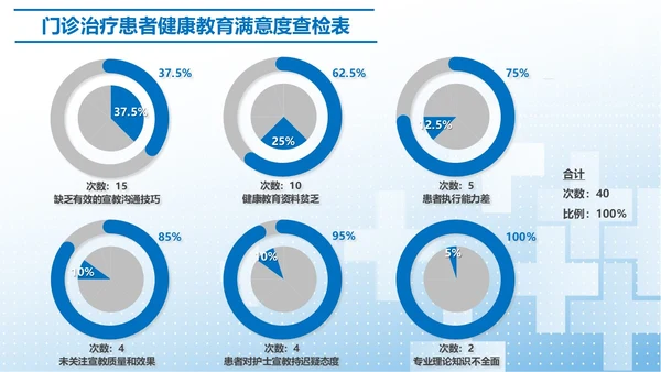 蓝色简约提高门诊治疗患者健康教育的满意度PPT模板品管圈医疗质量管理品管圈
