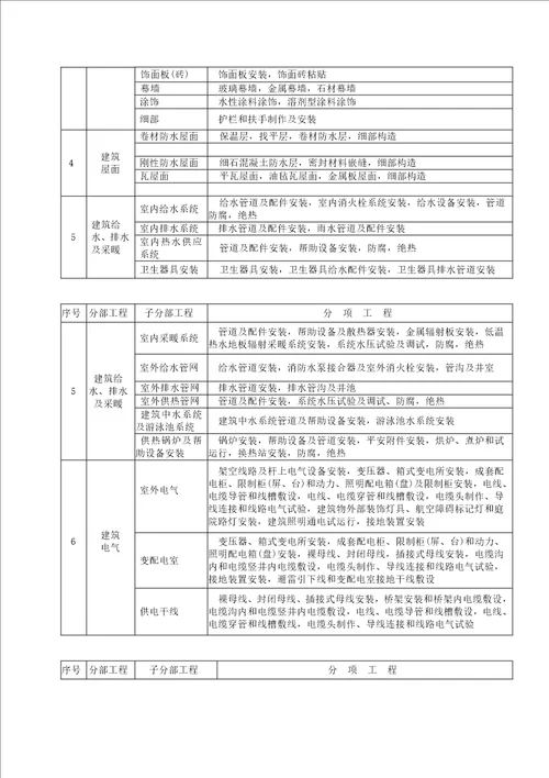 建筑工程单位单项分部分项工程的划分