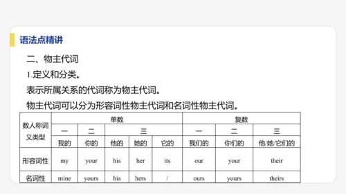 【学霸提优】Unit 1 A new start 单元复习课件 外研版（2024）英语七上单元归类复