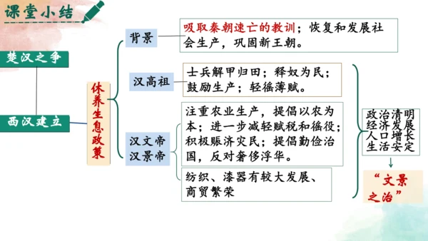 第11课 西汉建立和“文景之治” 课件 七年级历史上册优质教学课件（统编版2024）