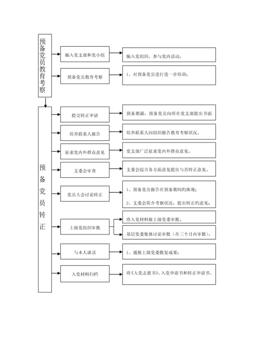 基层党建标准流程图全.docx