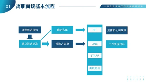 蓝色商务简约员工离职管理技巧培训PPT课件