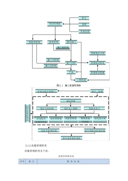 综合标准施工组织专业方案之质量保证标准措施.docx