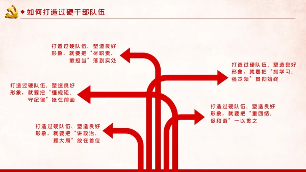 新时代怎样打造忠诚干净担当的高素质干部队伍PPT党建党课