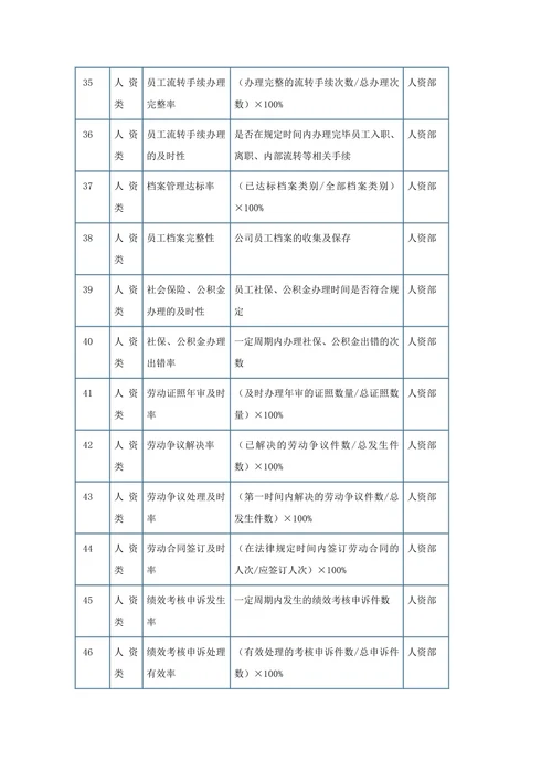 人资类考核指标