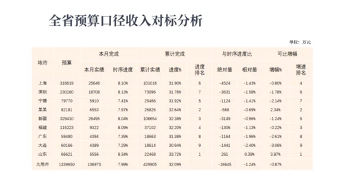 财务预算及经营分析报告金融经济通用PPT模板