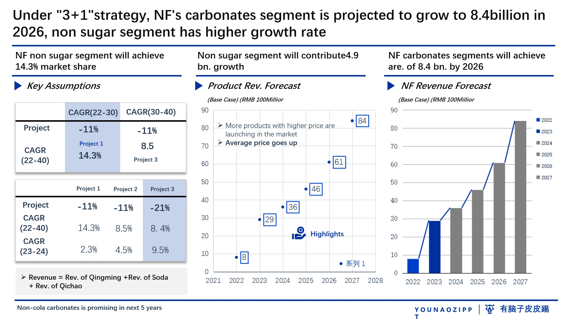 蓝色可视化数据逻辑图表英文版饮料产品市场份额数据展示