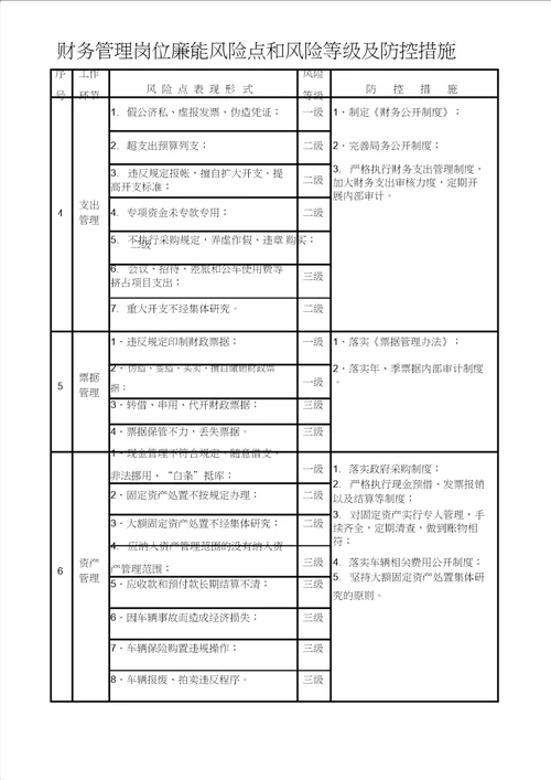 2020版财务管理岗位廉能风险点和风险等级及防控措施