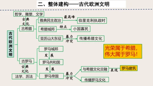 第二单元 古代欧洲文明 单元复习课件