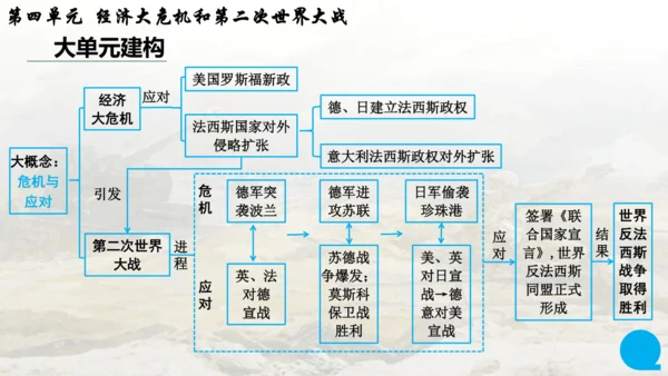 第四单元复习 经济大危机和第二次世界大战 课件