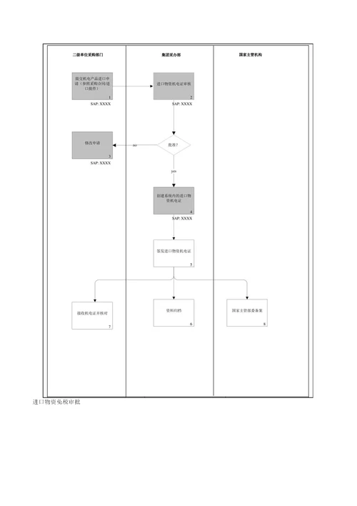 进口物资采购管理