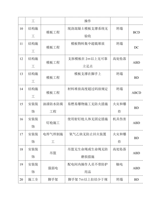 项目重大危险源控制及相关清单-secret.docx