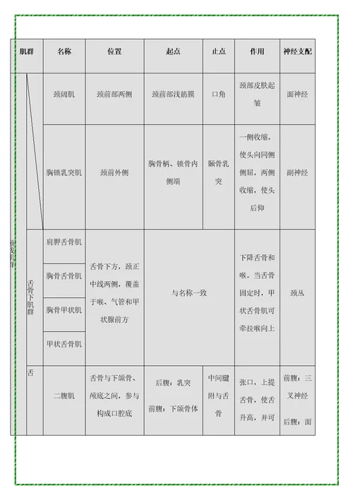 康复肌肉起止点作用神经支配定稿版