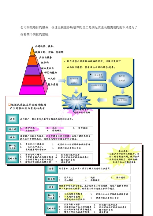 中国民族国际信托投资公司能力素质模型标准手册.docx
