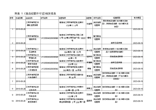 附表1食品经营许可证核发信息