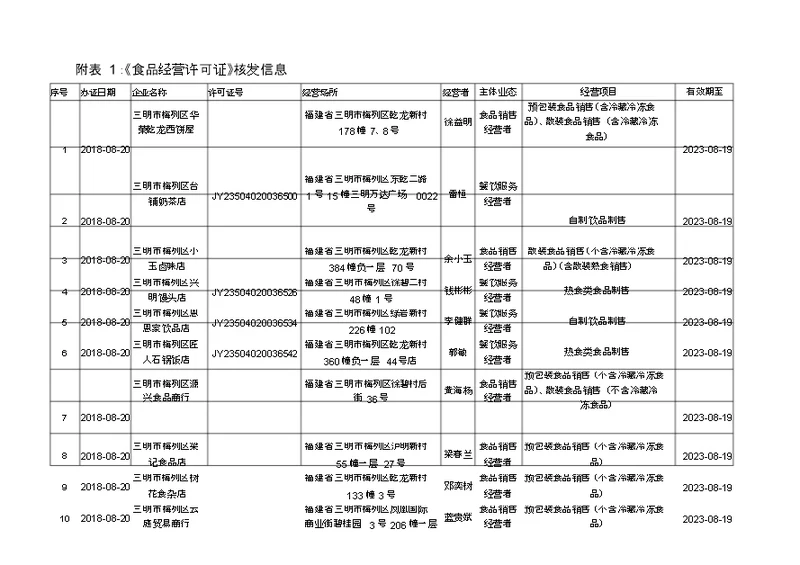 附表1食品经营许可证核发信息