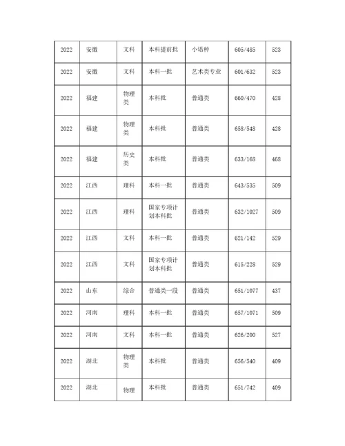 南京大学2022年录取分数线