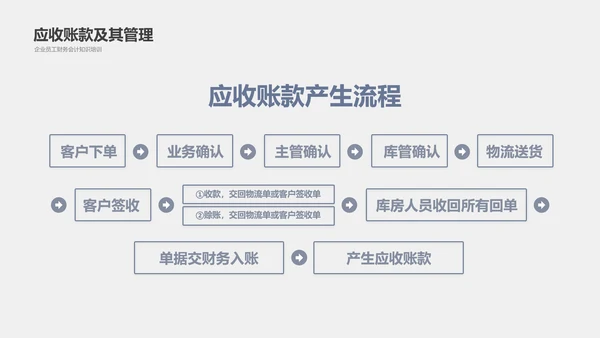公司员工财务会计知识培训汇报PPT模板