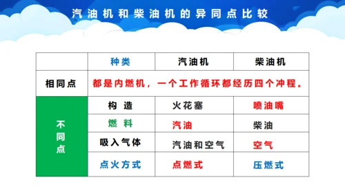 初中物理教学《热机》通用PPT课件