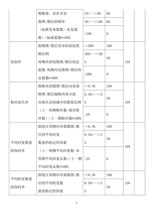 某电商员工绩效考核