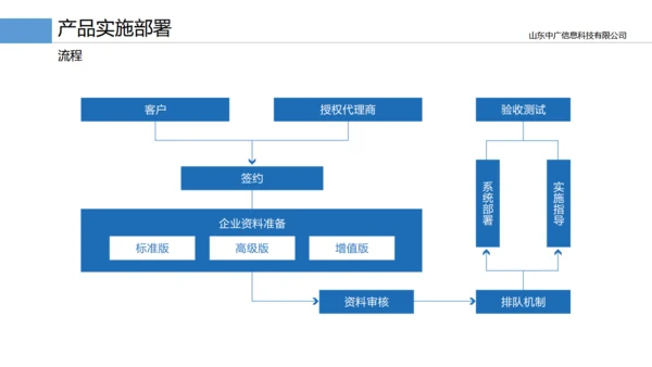 企业智慧云产品手册通用PPT