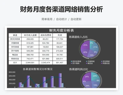 财务月度各渠道网络销售分析