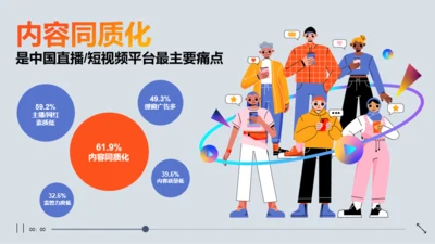 内容同质化是中国直播、短视频平台最主要的痛点