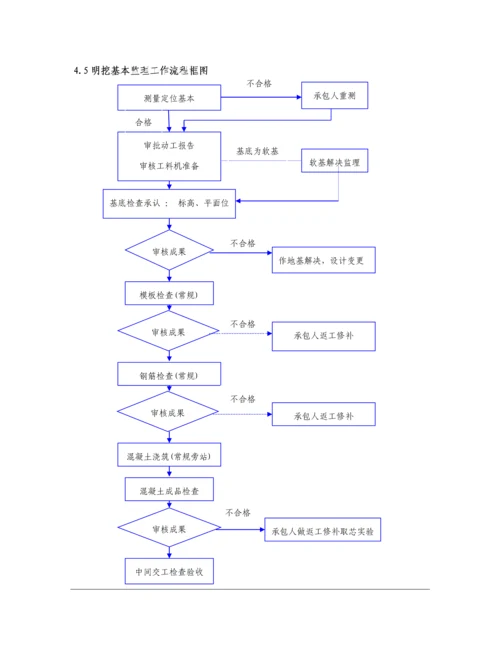 涵洞关键工程监理实施标准细则已修改.docx