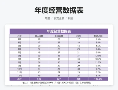 年度经营数据表