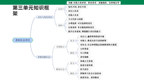 第三单元 勇担社会责任 复习课件(共40张PPT)